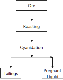 Roasting-Cyanidation Treatment.png